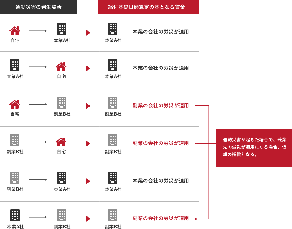 通勤災害の発生場所と給付基礎算定の基となる賃金を表した図